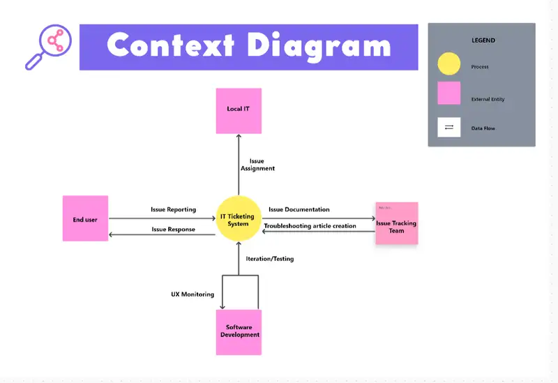Looking for a visual tool that helps you understand how different entities interact with your process? Then this Context Diagram Whiteboard template is for you!