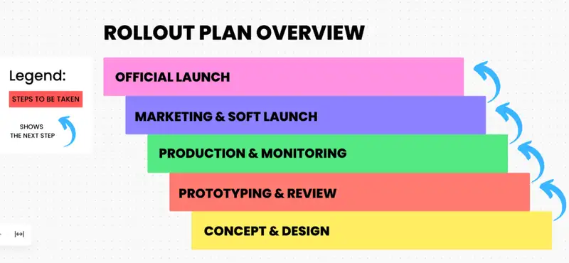 This software rollout plan template will ensure that you've done your tasks for a successful launch!