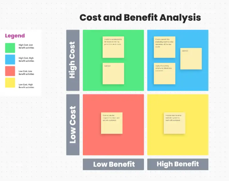 Cost Benefit Analysis is a systematic tool to weigh the cost versus benefit of every alternative. It also highlights the strengths and weaknesses of the activity.