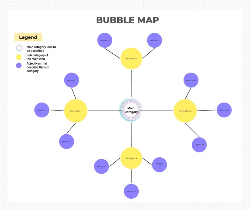Have you ever found yourself stuck trying to solve a complex problem or overwhelmed with countless tasks?

The bubble map is an incredibly useful tool to visually illustrate how different ideas, concepts, and components connect and overlap. Not only does this system provide clarity when grappling with disparate information sources, but it can also be used as an effective way to see patterns or trends that may otherwise go unnoticed.