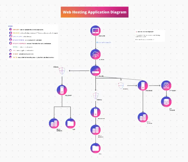 Easily design and visualize your own network diagram by modifying the components of this Web Application Hosting Diagram that ClickUp has stored for you!