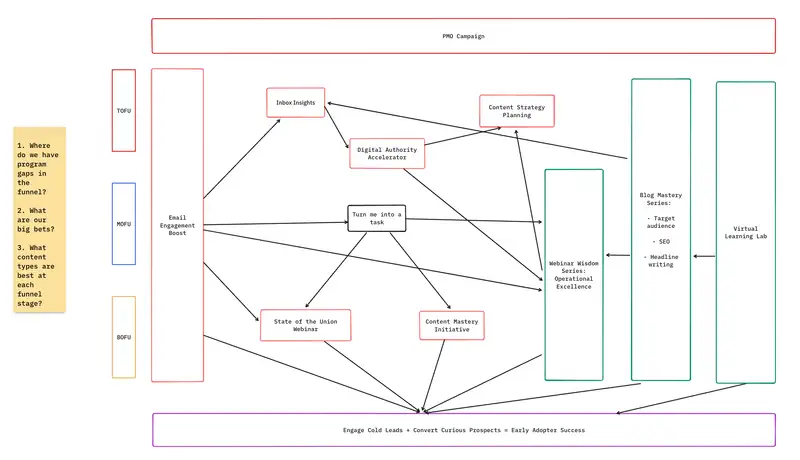 Take a look behind the curtain at how ClickUp's marketing team uses ClickUp internally to manage all their marketing funnel planning. Use their very same process to manage your marketing processes. Includes a detailed Whiteboard and List for all your planning needs!