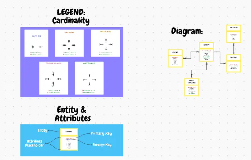 Entity Relationship Diagram or ERD whiteboard template provides you with a structure to use in building your relational database and to visualize the relationship among different entities.