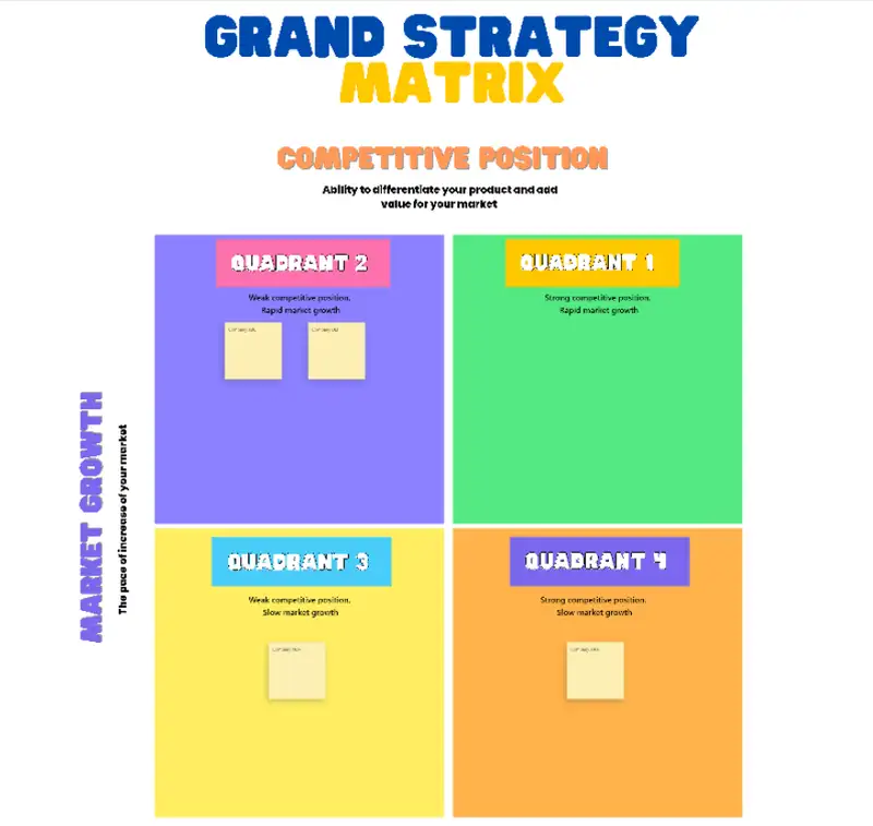 Grand Strategy Matrix has several strategic options available in each of the four quadrants, and the framework is meant to help you assess the route your organization might go.