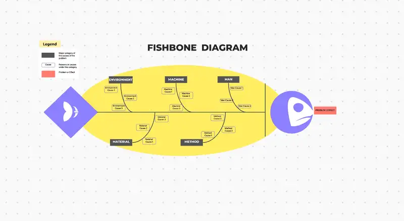 A fishbone diagram also know as Ishikawa diagram is an example of a cause analysis tool that provides the user a visual on the root causes of an identified problem. It is usually categorized into Man, Machine, Method and Material but other main categories can be indicated depending on the need of the analysis.