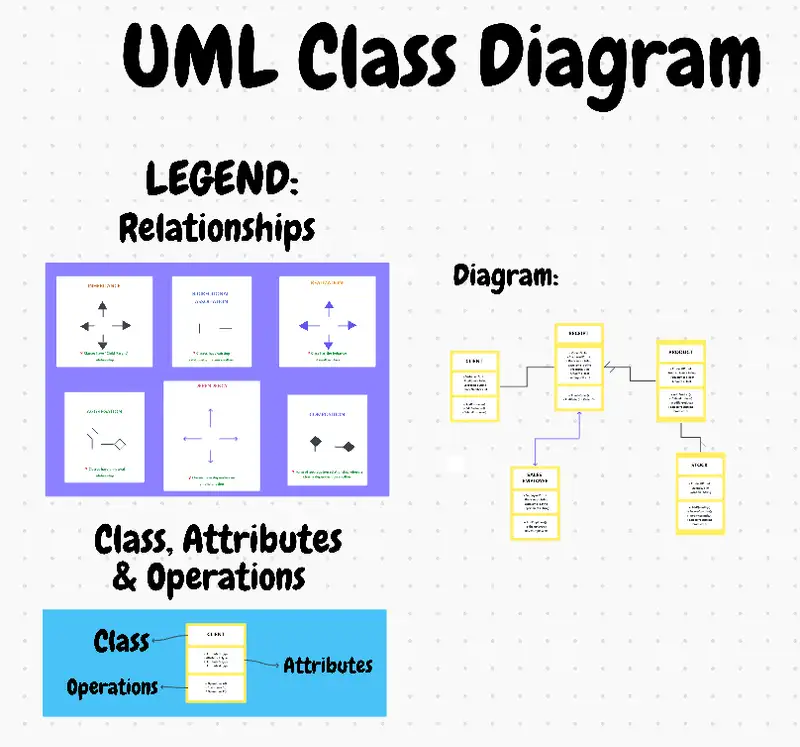 UML Class Diagram helps programmers like you to easily build a static model of your object-oriented system. Using a template such as this gives you an overview of the system to be built.
