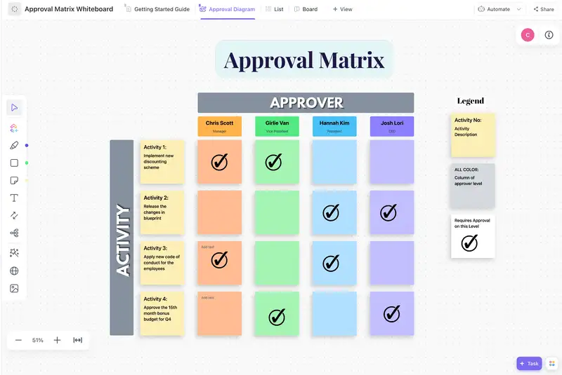 Approval Matrix whiteboard is a visual aid that shows the level of authority that is required to proceed with the activity. It shows the approval level needed before executing the project.
