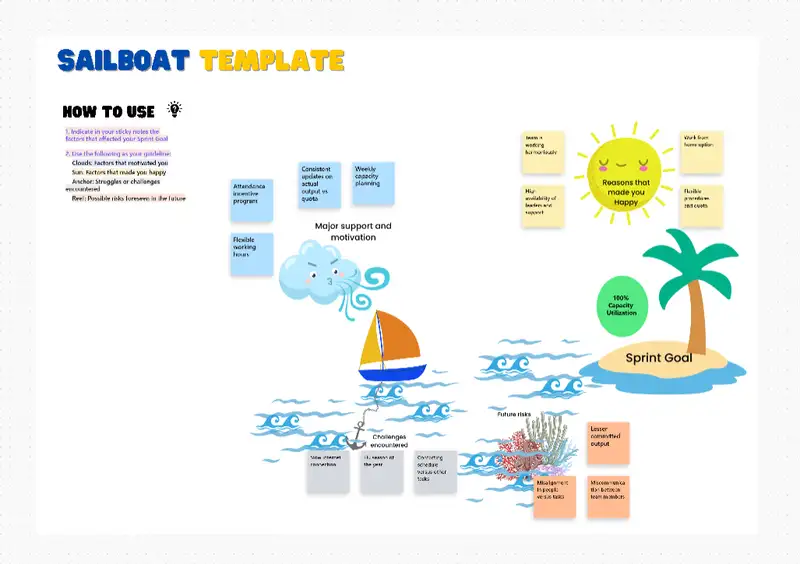 Sailboat Template is a retrospective strategy that helps the team identify factors that affected the sprint goal such as challenges that were encountered, future risks foreseen, and motivations.