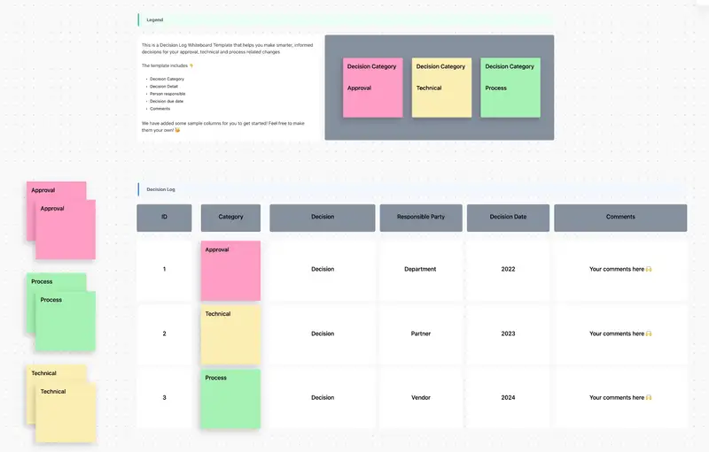 This is a Decision Log Whiteboard Template that helps you make smarter, informed decisions for your approval, technical and process related changes.

The template includes 👇

* 		 Decision Category
* 		 Decision Detail
* 		 Person responsible
* 		 Decision due date
* 		 Comments

We have added some sample columns for you to get started! Feel free to make them your own! 🥳 
