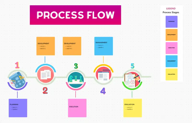 Visualize your process easier by simply applying the Process Flow Template that ClickUp has for you!