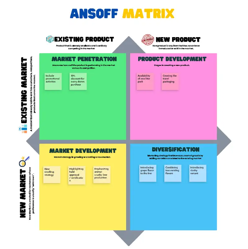 Ansoff Model assists marketers in finding chances to increase revenue for a company by creating new goods and services or "tapping into" new markets.