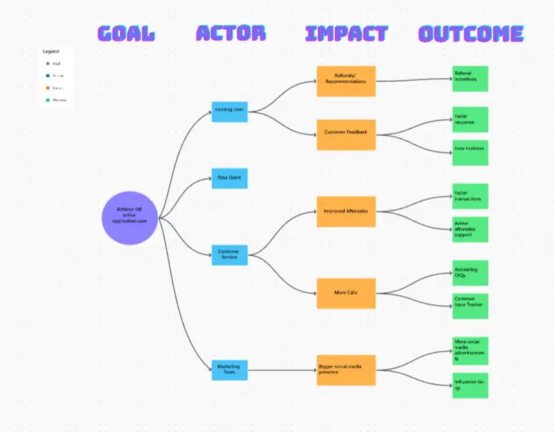 Achieve your business goals by outlining your action plan using ClickUp's Impact Mapping Template.
