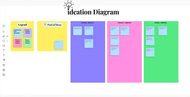 An Ideation Diagram is an example of visual aid that helps categorize all the input or ideas that are being presented. It is useful for use during brainstorming or group discussion.